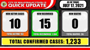 Confirmed Cases Quick Update as of July 17, 2021