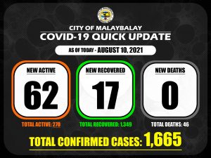 Confirmed Cases Quick Update as of August 10, 2021