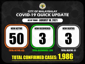 Confirmed Cases quick Update as of August 18, 2021
