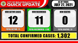 Confirmed Cases Quick Update as of July 27, 2021
