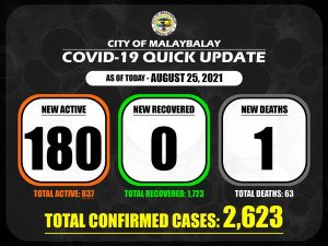 Confirmed Cases Quick Update as of August 25, 2021