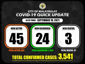 Confirmed Cases Quick Update as of September 10, 2021