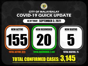 Confirmed Cases Quick Update as of September 3, 2021