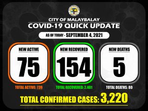 Confirmed Cases Quick Update as of September 4, 2021