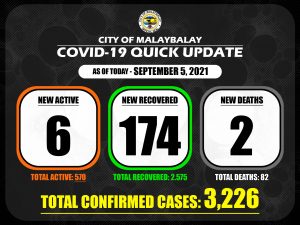 Confirmed Cases Quick Update as of September 5, 2021