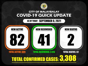 Confirmed Cases Quick Update as of September 6, 2021