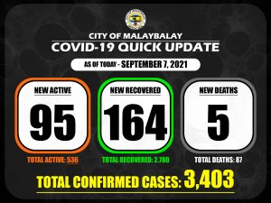 Confirmed Cases Quick Update as of September 7, 2021