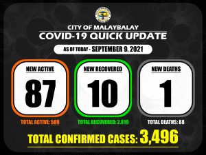 Confirmed Cases Quick Update as of September 9, 2021