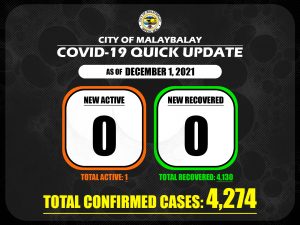 Covid-19 Confirmed Cases Update + Death Bulletin as of December 1,2021
