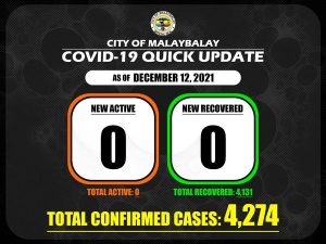 Covid-19 Confirmed Cases update + Death Bulletin as of December 12, 2021
