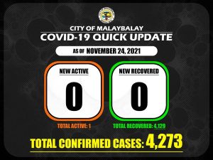 Covid-19 confirmed Cases Update + Death bulletin as of November 24, 2021