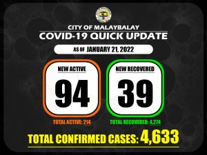 Covid-19 Confirmed Cases Update + Death Bulletin as of January 21, 2022