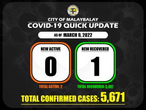 Covid-19 Confirmed Cases Update + Death Bulletin as of March 9, 2022