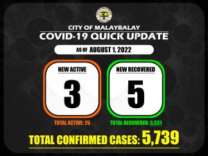 Covid-19 Confirmed Cases Update + Death Bulletin as of August 1, 2022