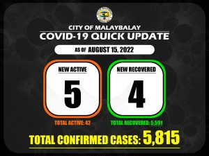 Covid-19 Confirmed Cases Update + Death Bulletin as of August 15, 2022