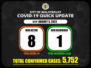 Covid-19 Confirmed Cases Update + Death Bulletin as of August 3, 2022