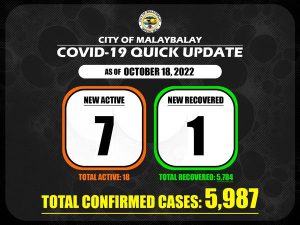 Covid-19 Confirmed Cases Update + Death Bulletin as of October 18, 2022