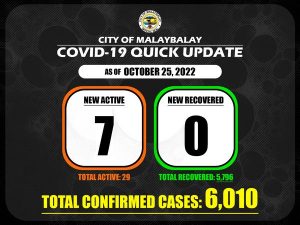 Covid-19 Confirmed Cases Update + Death Bulletin as of October 25,2022