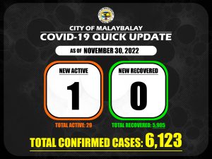 Covid-19 Confirmed Cases Update + Death Bulletin as of November 30,2022